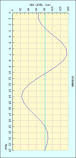 鮎川 潮位グラフ