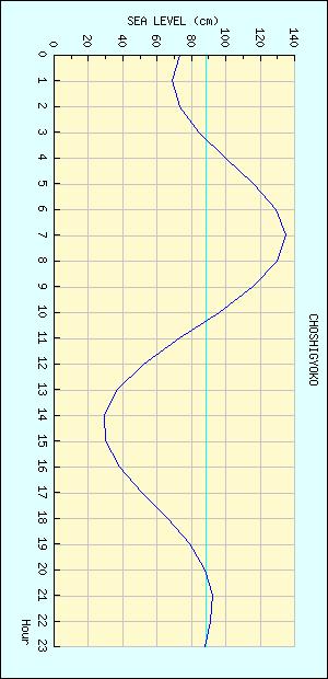 銚子漁港 潮位グラフ