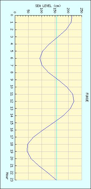 福江 潮位グラフ