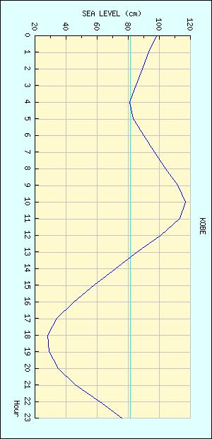 神戸 潮位グラフ