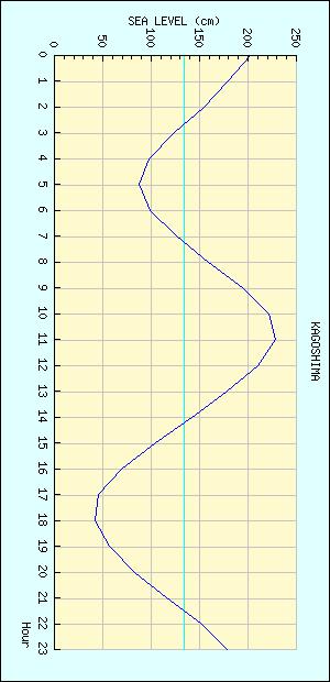 鹿児島 潮位グラフ