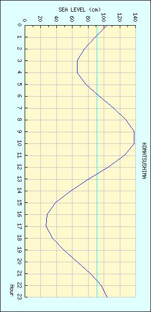 小松島 潮位グラフ
