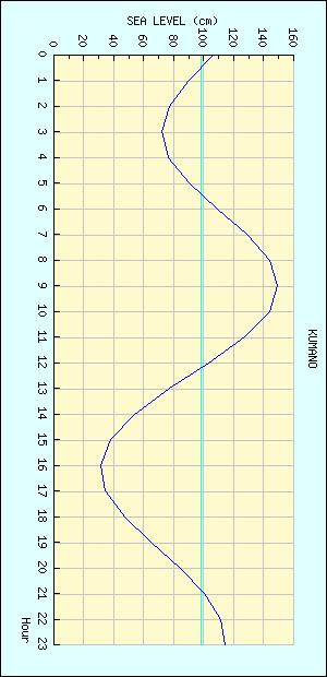 熊野 潮位グラフ