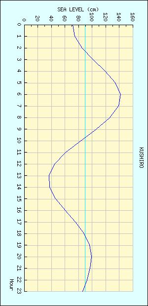 釧路 潮位グラフ