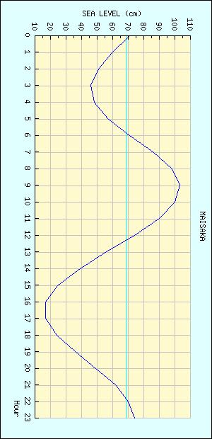 舞阪 潮位グラフ
