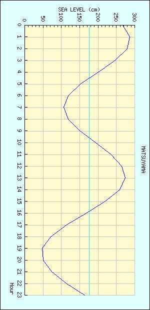 松山 潮位グラフ