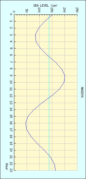 名古屋 潮位グラフ