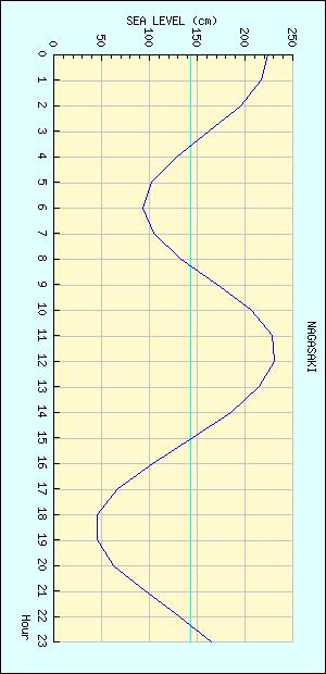 長崎 潮位グラフ