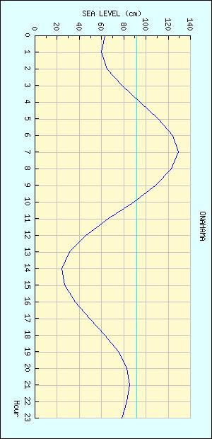 小名浜 潮位グラフ