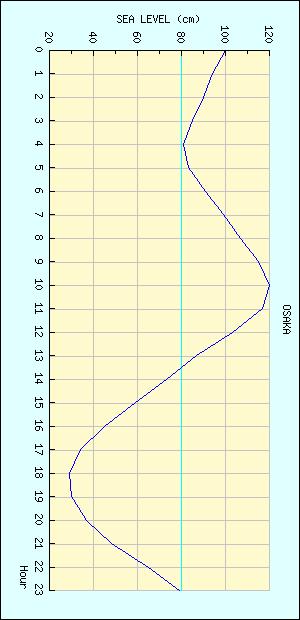 大阪 潮位グラフ