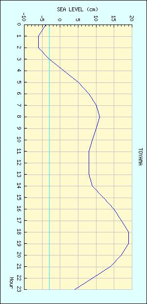 富山 潮位グラフ